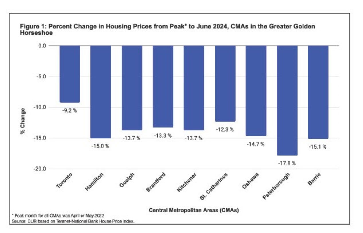 Bar Chart of the Average Annual Residential Property Tax Paid in Large GTHA Municipalities, 2016 and 2021